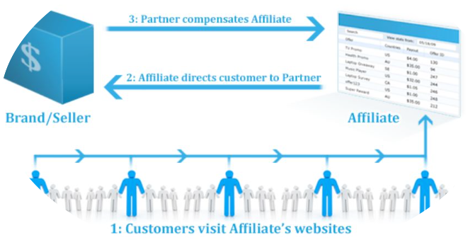 This is an affiliate marketing diagram not an mlm.